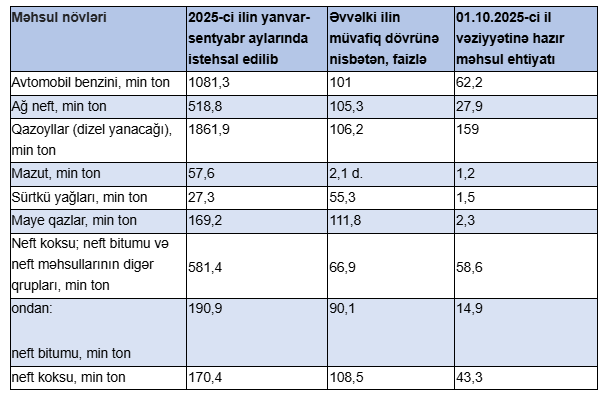 Azərbaycanda benzin və dizel istehsalı artıb - CƏDVƏL